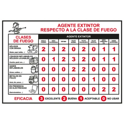 Cartel informativo de Agente extintor clase fuego