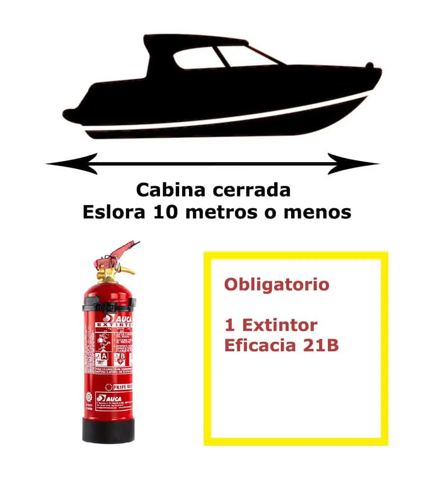 CABINA CERRADA 10M1 Pack de extintor para barco. Cabina cerrada y eslora 10 metros o menos